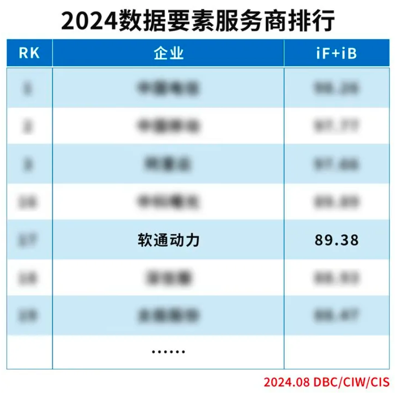 实力上榜 | bodog博狗动力入选“2024数据要素效劳商排行”榜单