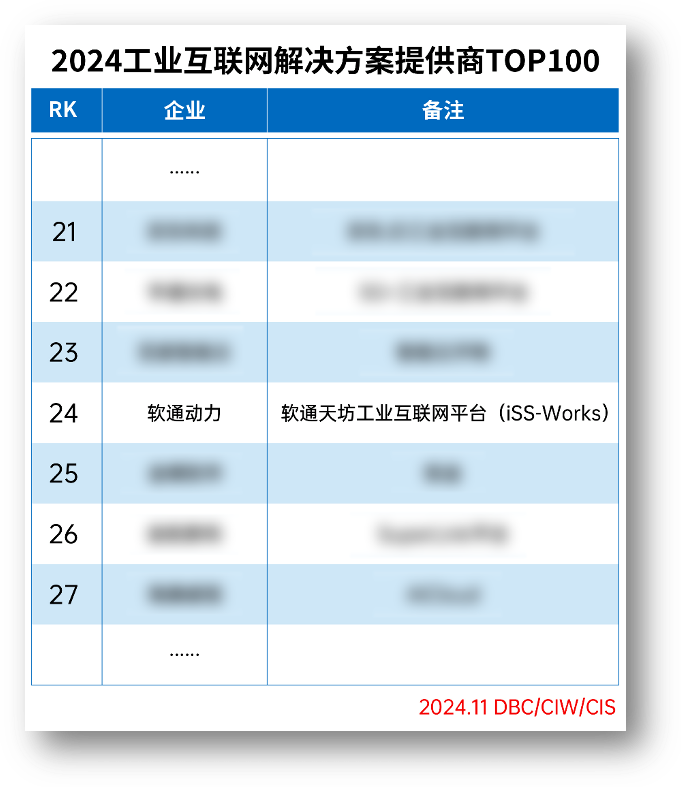 bodog博狗动力荣登“2024工业互联网解决计划提供商TOP100”榜单